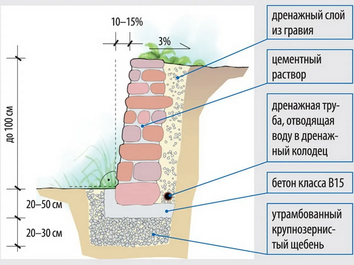7 идей, как сделать подпорную стенку на участке с уклоном | Дела огородные (aux-cond.ru)