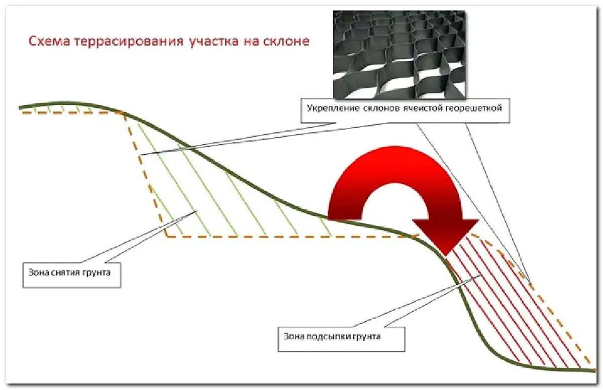 Самостоятельное укрепление склона холма на даче - статьи в интернет-магазине Материк