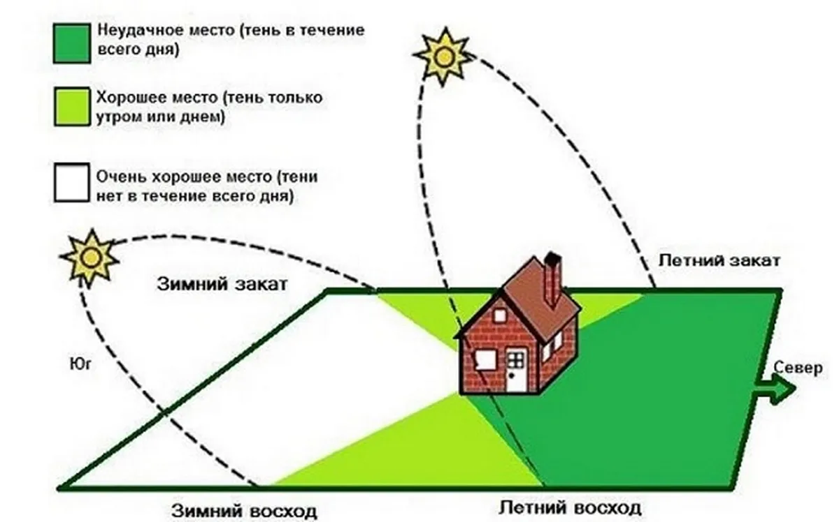 Планировка дачного участка с домом – варианты дизайна участка