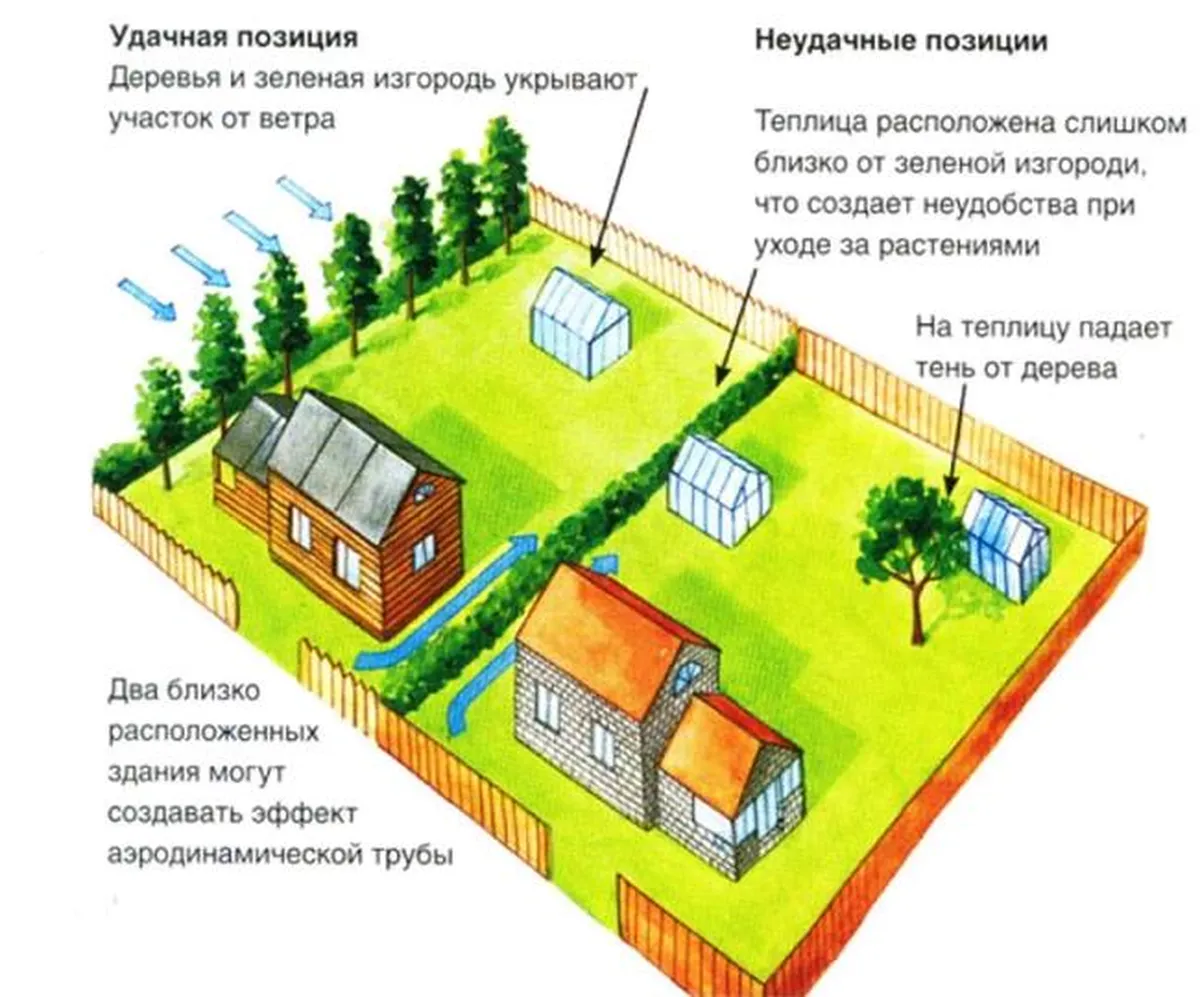 Планировка дачного участка своими руками — основные правила!