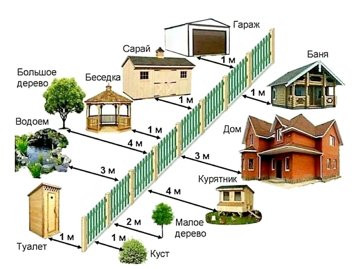 Планировка дачного участка с домом – варианты дизайна участка